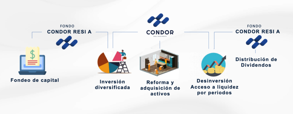 Grafica de la estructura de inversion Condor Resi Fund A